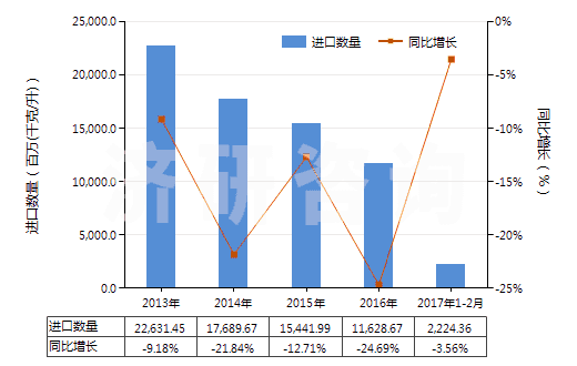 2013-2017年2月中國5~7號燃料油（不含有生物柴油）(HS27101922)進(jìn)口量及增速統(tǒng)計